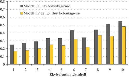 Figur 2.62 Andel av husholdningene som får økning i
den forbruksveide avgiften på elektrisitet i modell 1 etter
ekvivalentinntektsdesil.