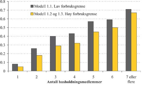Figur 2.63 Andel av husholdningene som får økning i
den forbruksveide avgiften på elektrisitet i modell 1 etter
husholdningsstørrelse.