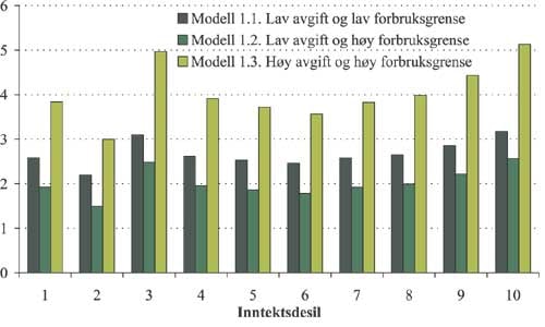 Figur 2.64 Gjennomsnittlig forbruksveid avgiftsøkning
for husholdninger med økt avgift
i
ulike alternativer av modell 1 etter inntektsdesil. Øre
per kWh.