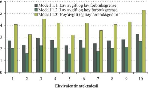 Figur 2.65 Gjennomsnittlig forbruksveid avgiftsøkning
for husholdninger med økt avgift
i
ulike alternativer av modell 1 etter ekvivalentinntektsdesil. Øre
per kWh.