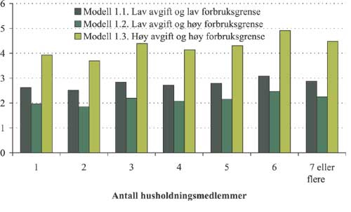 Figur 2.66 Gjennomsnittlig forbruksveid avgiftsøkning
for husholdninger med økt avgift
i
ulike alternativer av modell 1 etter husholdningsstørrelse. Øre
per kWh.