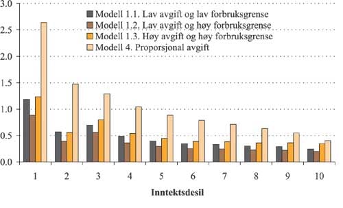 Figur 2.67 Gjennomsnittlig utgiftsøkning per inntektskrone
for husholdninger med økt avgift
i
ulike alternativer av modell 1 og modell 4 etter inntektsdesil.
Prosent.
