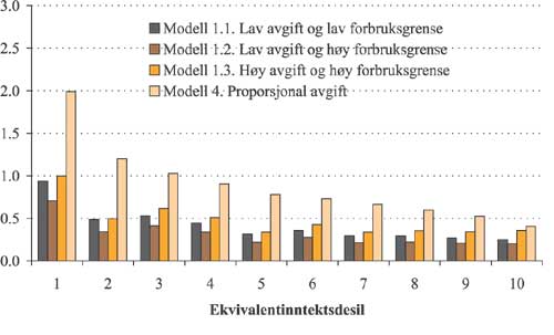 Figur 2.68 Gjennomsnittlig utgiftsøkning per inntektskrone 
for husholdninger med økt avgift
  i
 ulike alternativer av modell 1 og modell 4 etter ekvivalentinntektsdesil.
 Prosent.