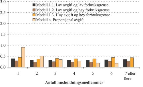 Figur 2.69 Gjennomsnittlig utgiftsøkning per inntektskrone
for husholdninger med økt avgift
i
ulike alternativer av modell 1 og modell 4 etter husholdningsstørrelse.
Prosent.
