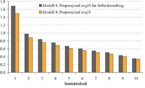 Figur 2.7 Gjennomsnittlig endring i elektrisitetsutgift
før
og
etter
forbruksendring per inntektskrone
i modell 4 etter inntektsdesil. Prosent.