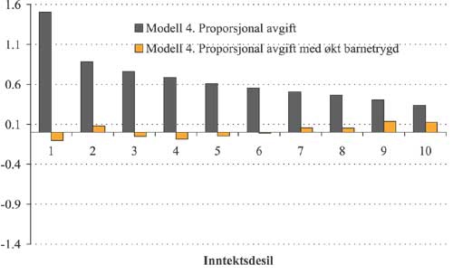Figur 2.70 Gjennomsnittlig utgiftsendring per inntektskrone i modell 4
med og uten økt barnetrygd etter inntektsdesil. Prosent.