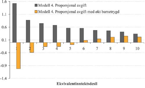 Figur 2.71 Gjennomsnittlig utgiftsendring per inntektskrone i modell 4
med og uten økt barnetrygd etter ekvivalentinntektsdesil.
Prosent.