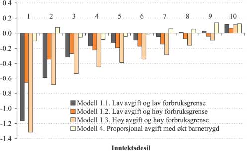 Figur 2.72 Gjennomsnittlig utgiftsendring per inntektskrone i modell 1
 og 4 med økt barnetrygd etter desiler i fordelingen av
 husholdningenes inntekt. Prosent.