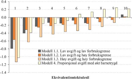 Figur 2.73 Gjennomsnittlig utgiftsendring per inntektskrone i modell 1
 og 4 med økt barnetrygd etter desiler i fordelingen av
 ekvivalentinntekt. Prosent.