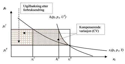 Figur 2.92 Definisjon av kompenserende variasjon (summen av alle skraverte
arealer), utgiftsøkning etter forbruksendring (rutet areal)
og utgiftsendring før forbruksendring (summen av alle arealer).