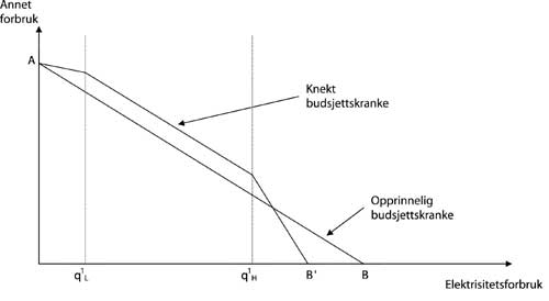 Figur 2.93 Sammenligning av ulike budsjettskranker.