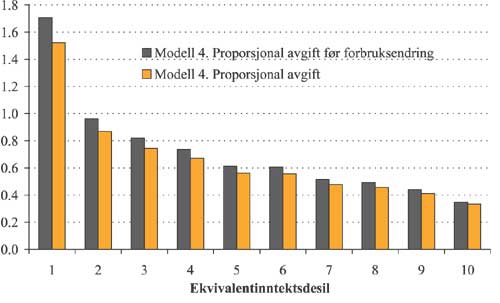 Figur 2.8 Gjennomsnittlig endring i elektrisitetsutgift
før
og
etter
forbruksendring per inntektskrone
i modell 4 etter ekvivalentinntektsdesil. Prosent.