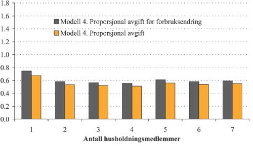 Figur 2.9 Gjennomsnittlig endring i elektrisitetsutgift 
før
  og 
etter
  forbruksendring per inntektskrone
 i modell 4 etter husholdningsstørrelse. Prosent.