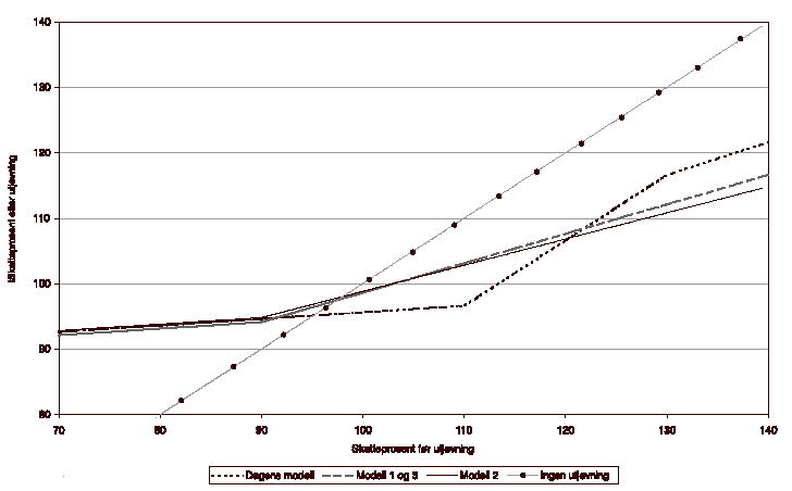 Figur 3.1 Forholdet mellom skatteprosent før og etter utjevning for ulike alternativer for inntektsutjevningen
