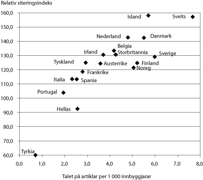 Figur 4.5 Talet på artiklar per 1 000 innbyggjarar 2006–08 og relativ
siteringsindeks for utvalde land1