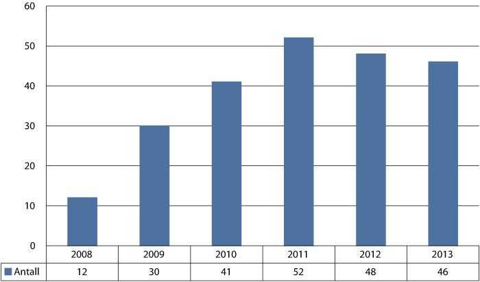 Figur 10.1 Antall soningsoverføringer per år.