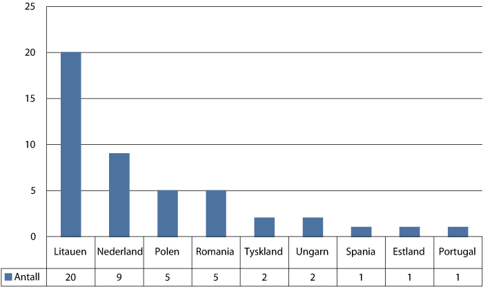 Figur 10.2 Soningsoverføringer i 2013 fordelt på de ulike landene.

