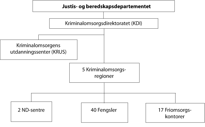 Figur 3.1
Kriminalomsorgens organisering.