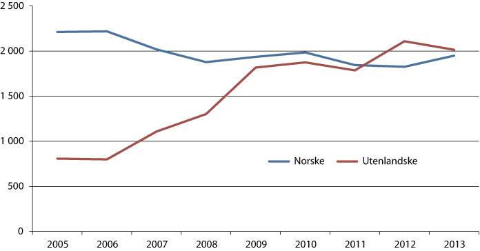 Figur 4.5 Nyinnsettelser i varetekt 2003–2013, norske og utenlandske statsborgere.
