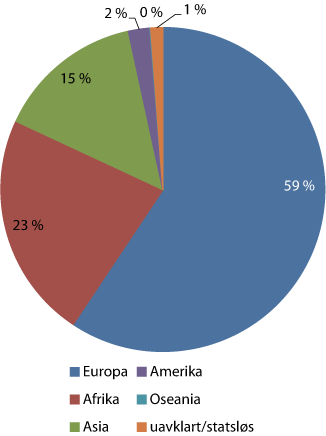 Figur 8.3 Nyinnsettelser i 2013 fordelt etter statsborgerskap, verdensdeler, norsk ikke inkludert. 
