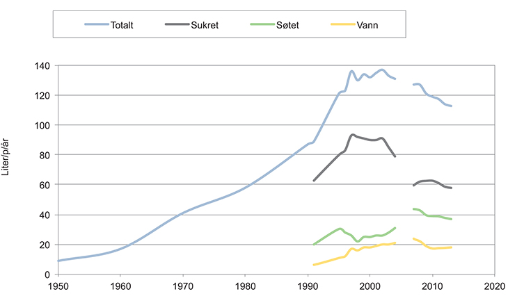 Figur 3.3 Mineralvannomsetningen i Norge, liter per person per år 