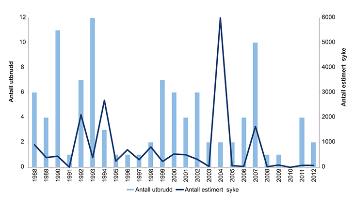 Figur 9.5 Oversikt over antall vannbårne sykdomsutbrudd og estimert estimert syke 1988–2012

