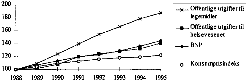 Figur 3.4 Vekst i offentlige utgifter til legemidler (sykehus og RTV), offentlige utgifter til helsevesenet, bruttonasjonalproduktet, og konsumprisindeksen. Indeks, 1988 = 100.