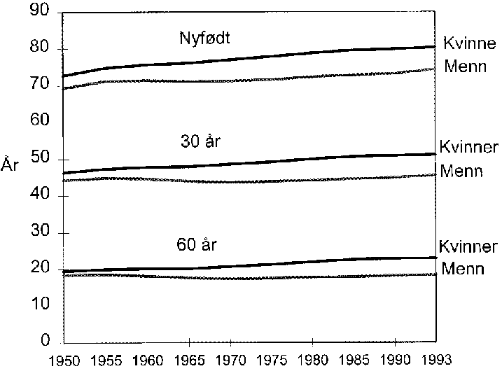 Figur 4.5 Forventet gjenstående levetid etter alder og kjønn