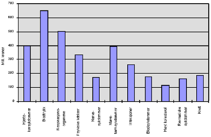 Figur 6.1 Forbruk av legemidler på blå resept fordelt på terapeutiske områder (AUP)