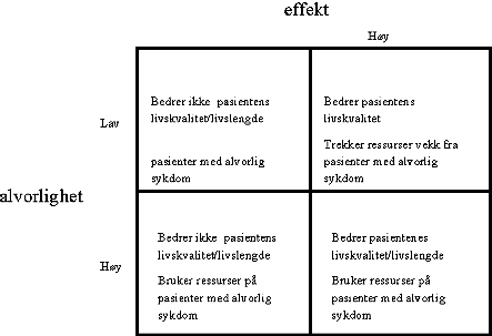 Figur 9.2 Ytterpunkter i forholdet mellom alvorlighet og effekt