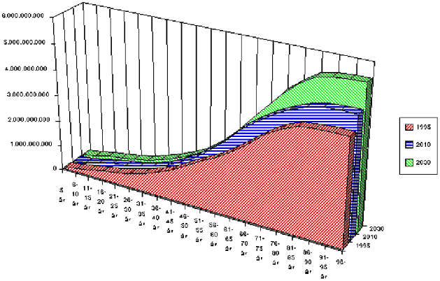 Figur 3.11 Folketrygdens legemiddelutgifter, akkumulert ved framskrivning av folkemengden