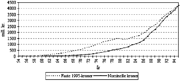 Figur 3.3 Trygdens utgifter til legemidler og sykepleieartikler 1954-1995