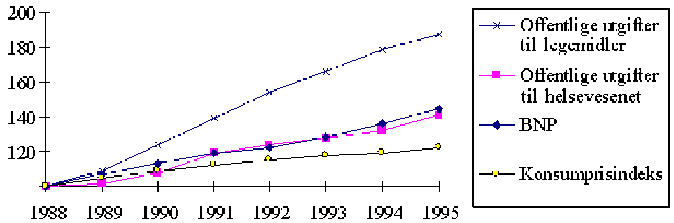 Figur 3.8 Vekst i offentlige utgifter til legemidler (sykehus og RTV), offentlige utgifter til helsevesenet, bruttonasjonalproduktet, og konsumprisindeksen. Indeks, 1988 = 100