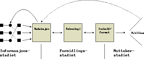 Figur 3.1 Formidlingskjeden i massekommunikasjon (Martinussen 1991).