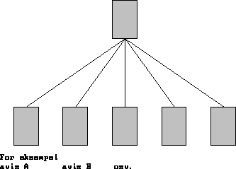 Figur 3.2 Horisontal integrasjon.