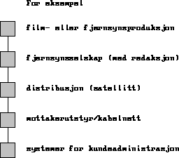 Figur 3.3 Vertikal integrasjon.