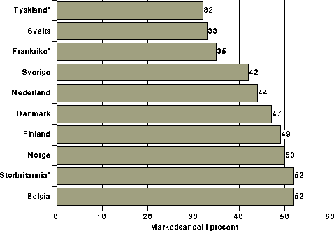 Figur 4.1 De tre største aviseiergrupperingenes andeler av totalopplaget
 (markedsandel) i sine land. 1992.