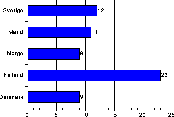 Figur 4.10 Andel av befolkningen som brukte video en gjennomsnittsdag i 1991.
 Prosent.
