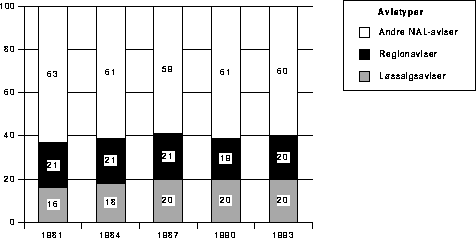 Figur 4.2 Ulike avistypers andeler av NAL-opplaget. Prosent. 1981-93.