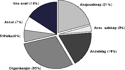 Figur 4.4 Nærradioenes eierform. Prosent. 1994.