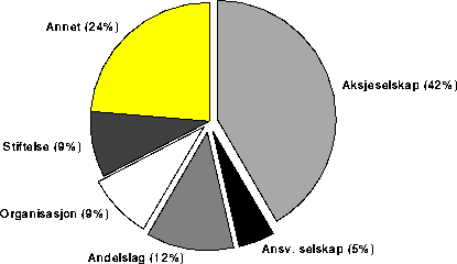 Figur 4.5 Lokalfjernsyns eierform. Prosent. 1994.