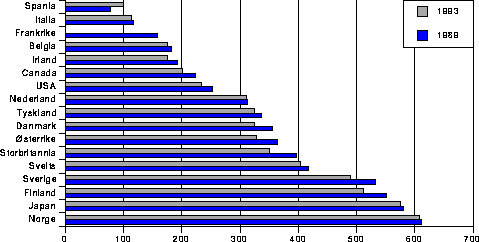 Figur 4.6 Avisopplag pr. 1.000 innbyggere i en del land. 1989 og 1993.