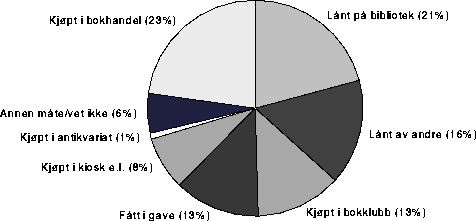 Figur 4.7 Boklesere fordelt på hvor de fikk tak i den boka de leste sist.
 Prosent 1992.