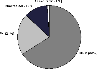 Figur 4.8 Andeler av radiolyttingen. 1. kvartal i 1994. Prosent.