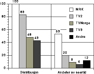Figur 4.9 Distribusjon og seerandeler til ulike fjernsynskanaler. Prosent.
 1993.