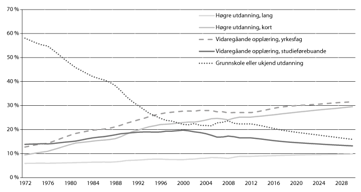 Figur 1.1 Sysselsetjing etter utdanningsnivå, som del av total arbeidsstyrke