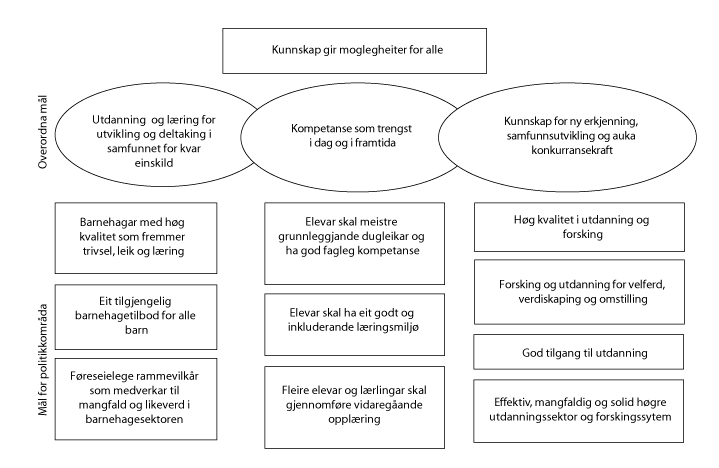 Figur 1.2 Målbilete for Kunnskapsdepartementet for budsjettåret 2015