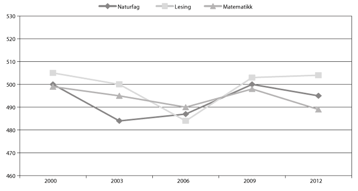 Figur 4.1 Gjennomsnittlege elevprestasjonar i PISA