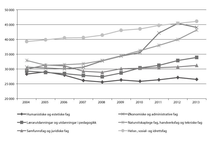 Figur 4.10 Utviklinga i talet på registrerte studentar per fagfelt 2004–131