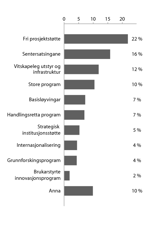 Figur 4.11 Fordeling av midlane Noregs forskingsråd blir tildelte frå Kunnskapsdepartementet, etter verkemiddel (2013)